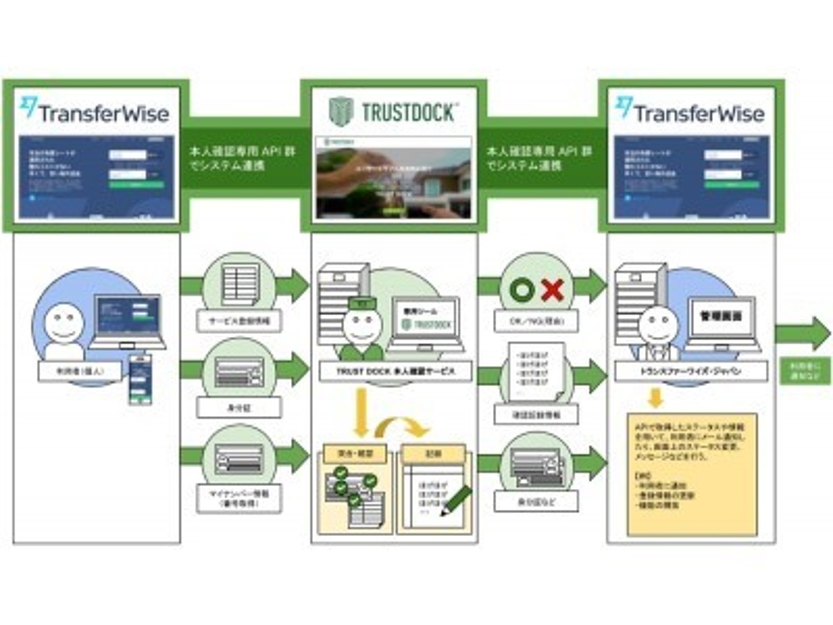 「フィンテック海外送金大手、TransferWiseとAPI型本人確認サービス「TRUST DOCK」の利用において提携協議」の見出し画像