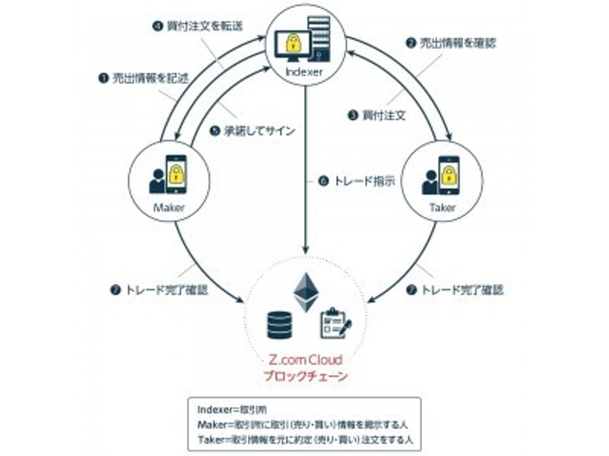「「GMOブロックチェーン オープンソース提供プロジェクト」第2弾・取引所構築システム「トークントレーダー」を公開」の見出し画像