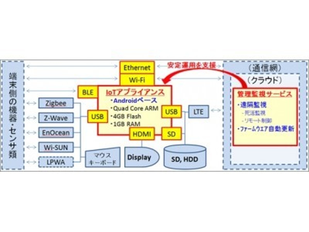 「高い開発容易性と拡張性を備えたAndroidベースのIoTアプライアンス製品の提供を開始」の見出し画像