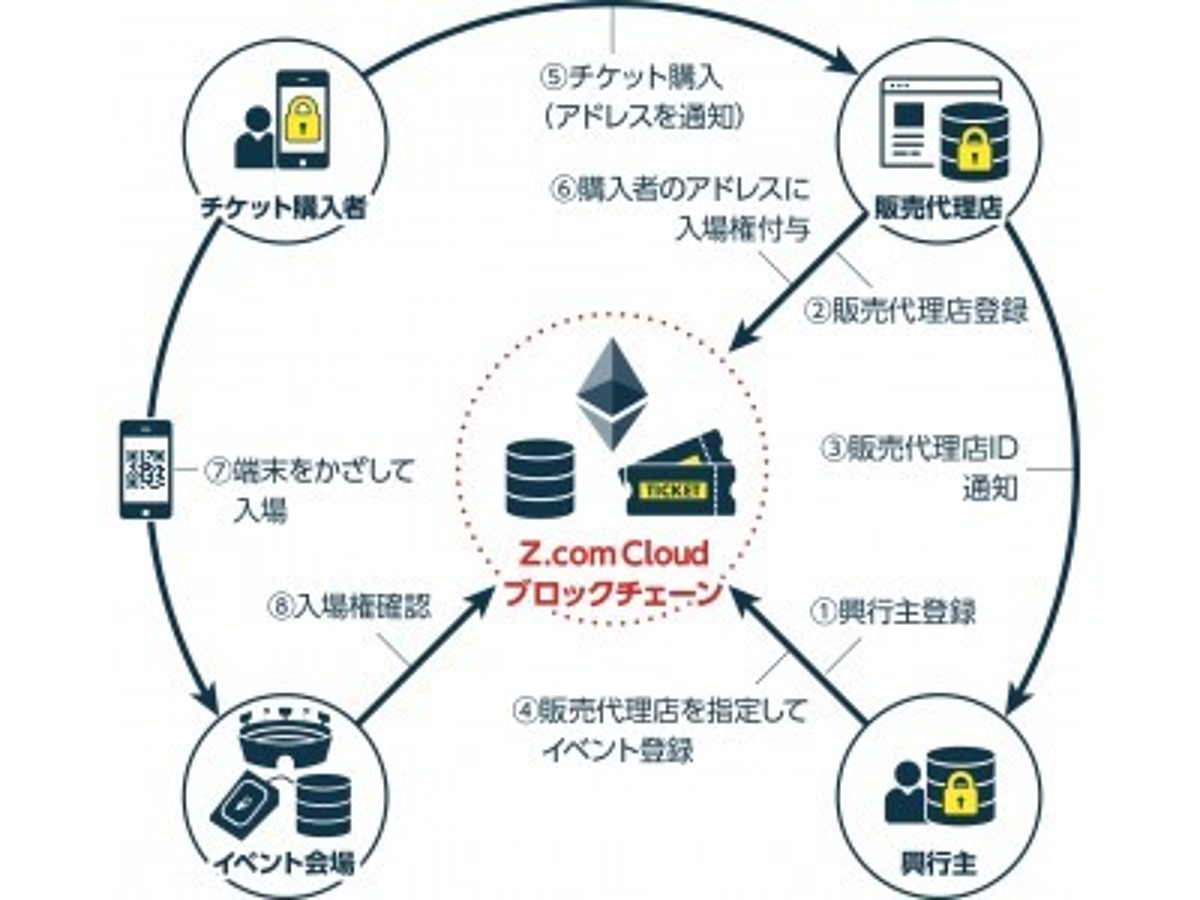 「「GMOブロックチェーン オープンソース提供プロジェクト」第4弾・不正転売の抑止とチケットレス化を実現する「転売抑止チケット」を公開」の見出し画像