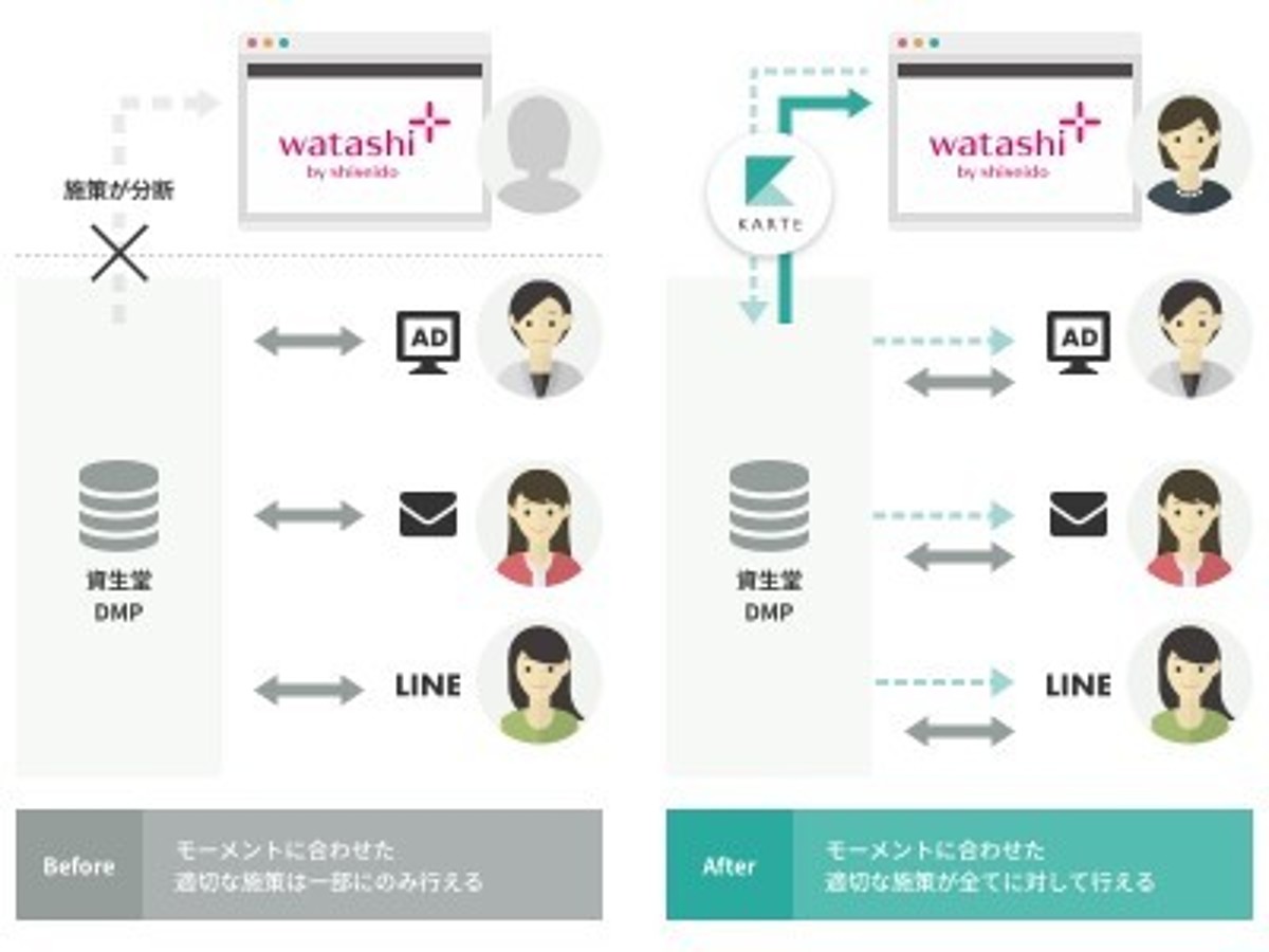 「ウェブ接客プラットフォーム「KARTE」が資生堂の「ワタシプラス」に導入」の見出し画像