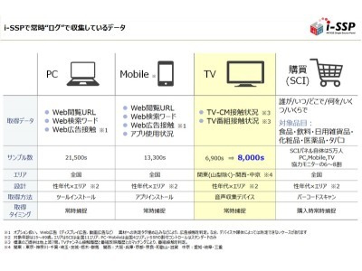 「インテージ、『i-SSP(インテージシングルソースパネル)』のテレビ視聴データサービスを強化」の見出し画像