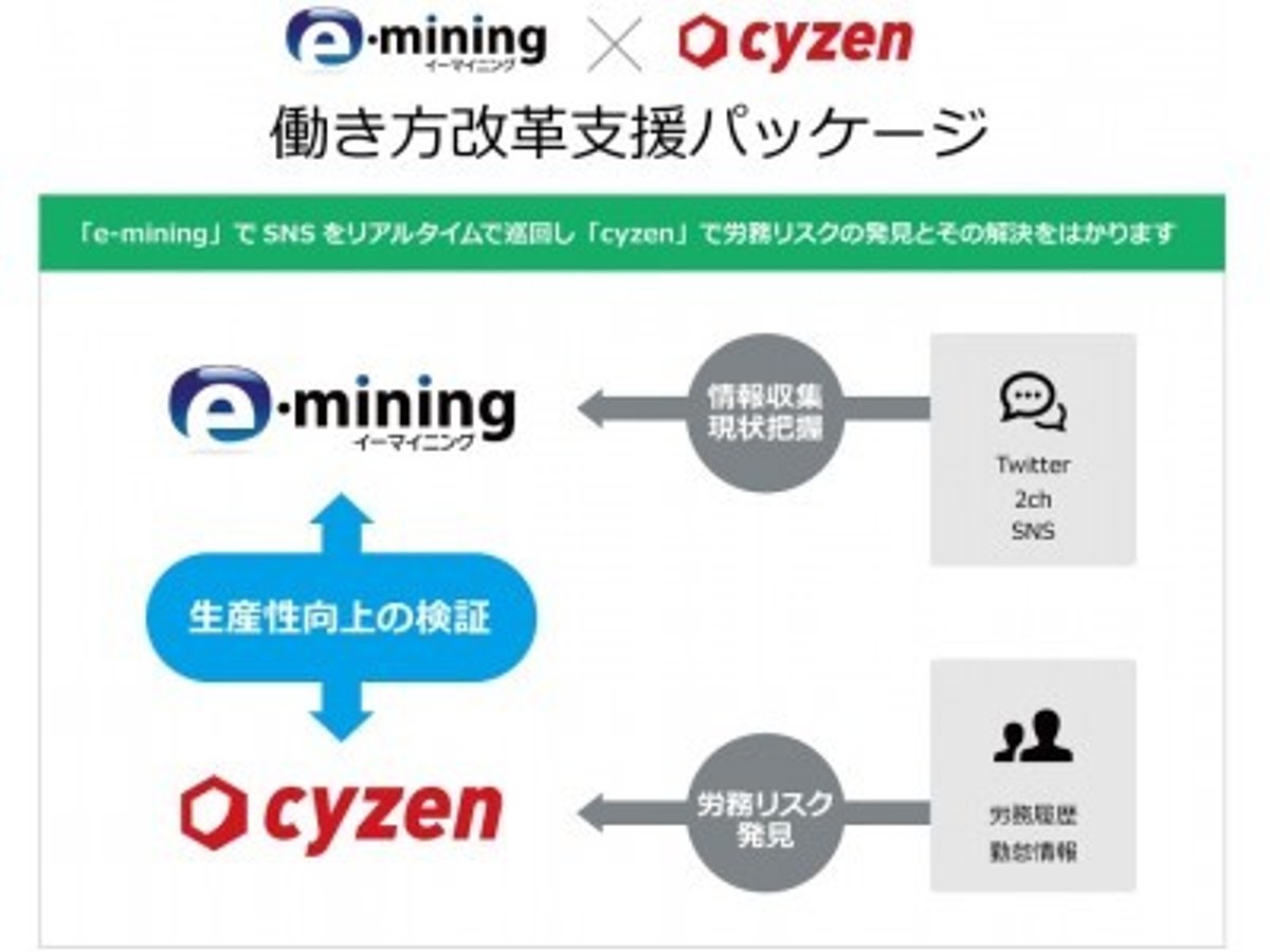 「ホットリンク、レッドフォックスと「働き方改革支援パッケージ」で協業 e-miningとcyzenが労働環境に関する書き込み発見から生産性向上までをサポート」の見出し画像