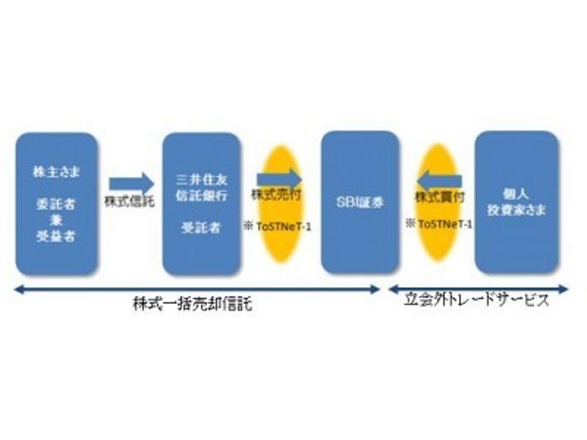 「SBI証券、「株式一括売却信託/立会外トレードサービス」の取扱開始について」の見出し画像