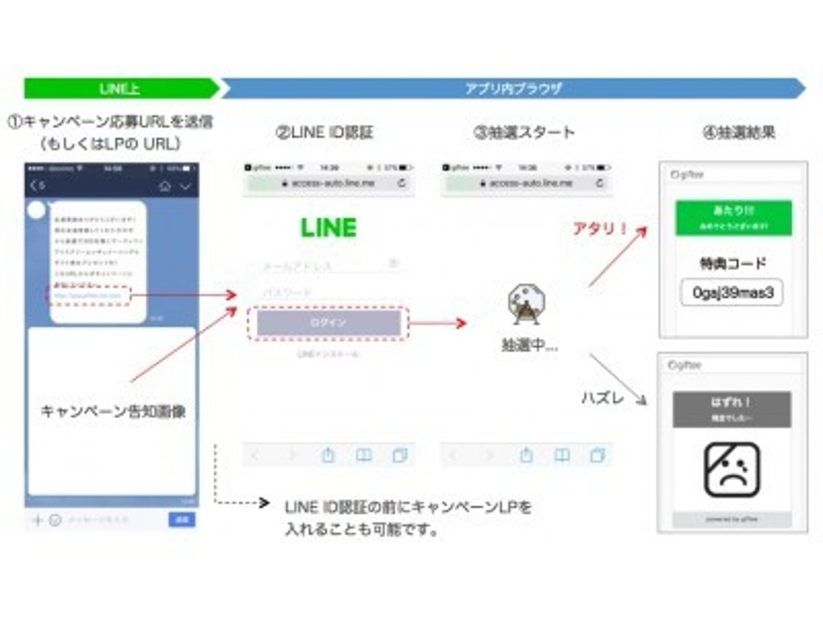 「~ LINEプロモーションで利用可能なeギフトを活用したインスタントウィン機能 ~」の見出し画像