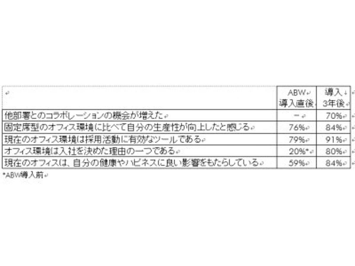 「CBREが特別レポートを発表「オフィス構築の新潮流:アクティビティーベース型ワークプレイス(ABW)」」の見出し画像