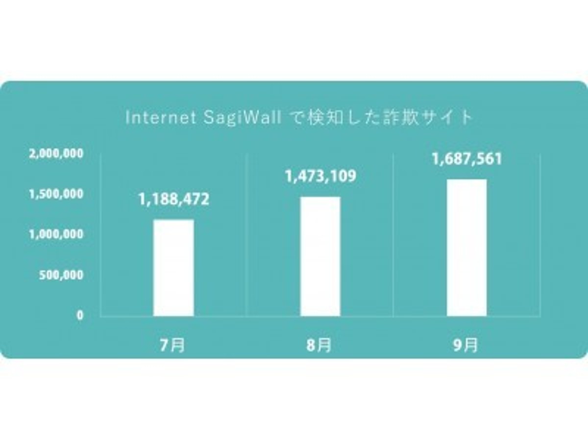 「ワンクリック不当請求詐欺サイト・フィッシング詐欺サイトの検知数増加」の見出し画像