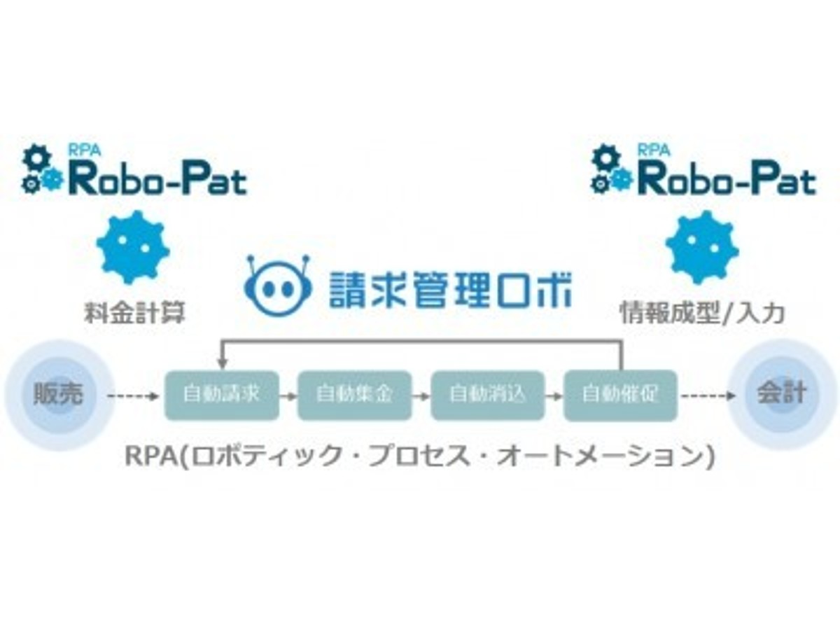 「RPA連携で請求管理の全自動化を実現」の見出し画像