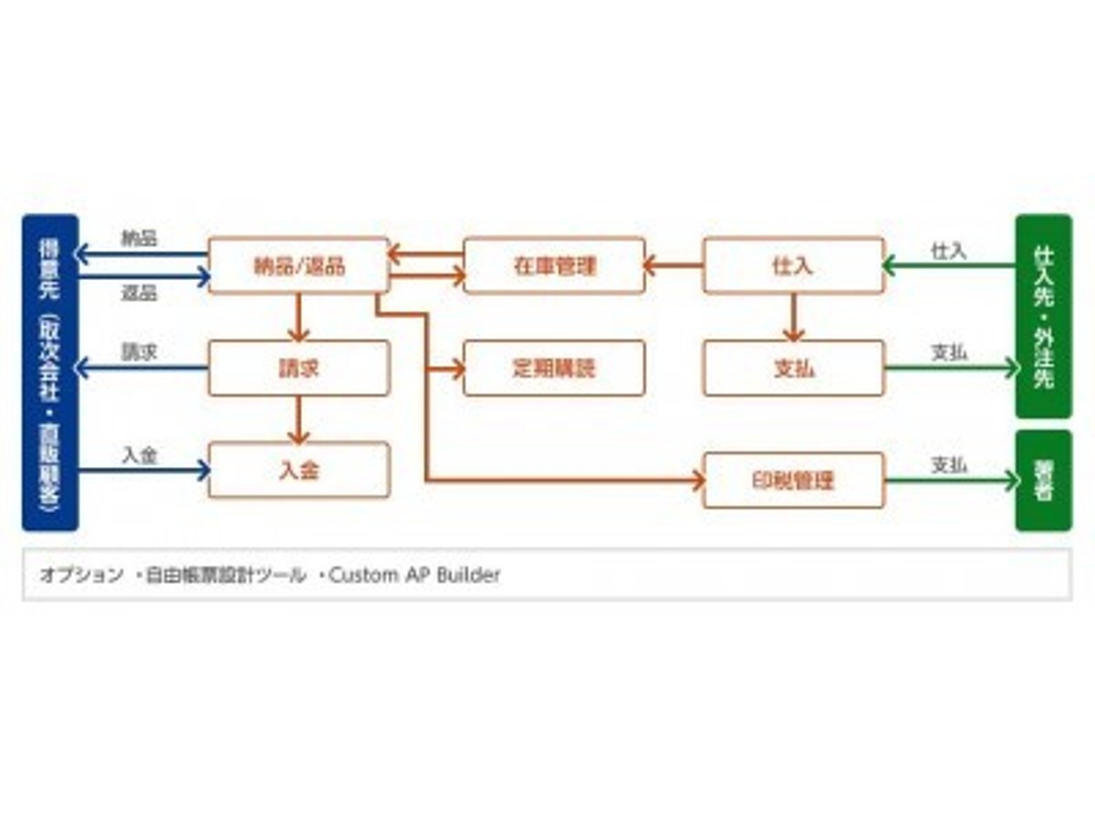 「取次会社と取引している出版業のお客様必見!「出版業界特有の商習慣に対応した販売管理システム」無料オンラインセミナー申し込み受け付け中!【大塚商会】」の見出し画像