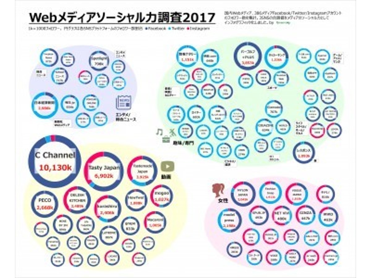 「急伸する分散型メディアの気になるSNSフォロワー数は?SNSでの発信力が最も大きいメディア調査、2017年最新結果を発表」の見出し画像