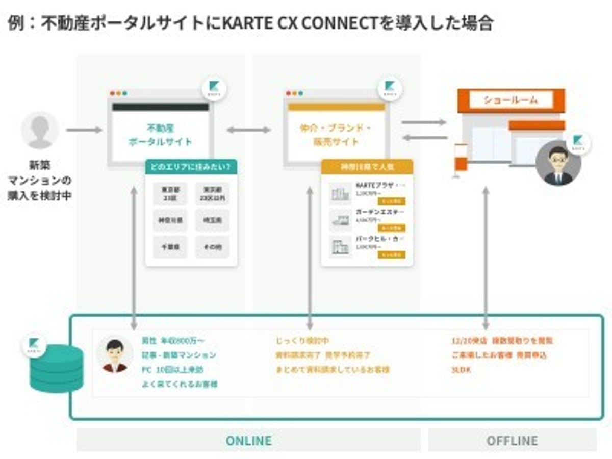 「サイト間で分断されていた個客体験を繋ぎ、最適な体験の設計・実施を可能にする「KARTE CX CONNECT」の提供を開始」の見出し画像
