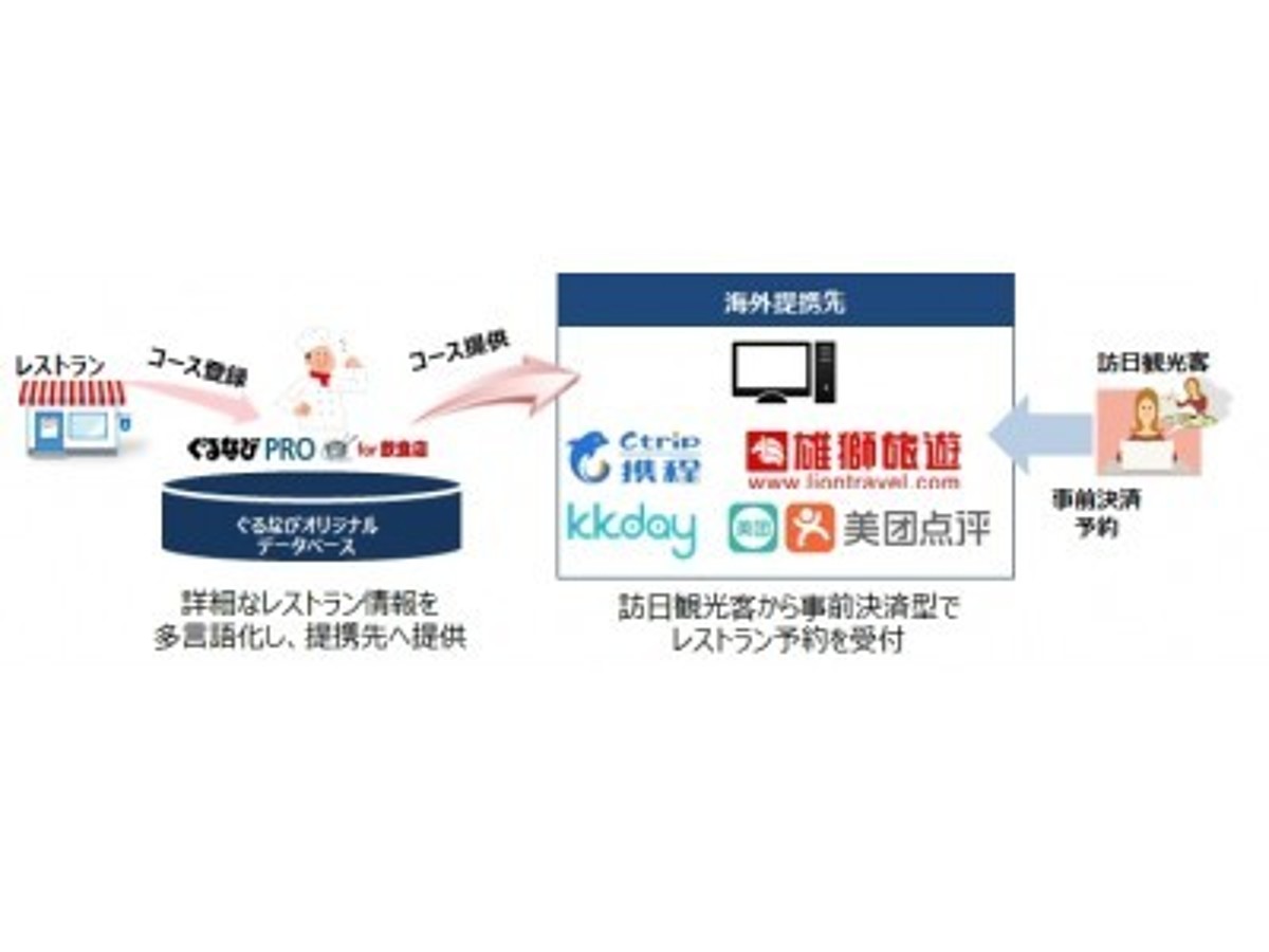 「訪日観光客 レストラン事前決済予約サービスの提携強化」の見出し画像