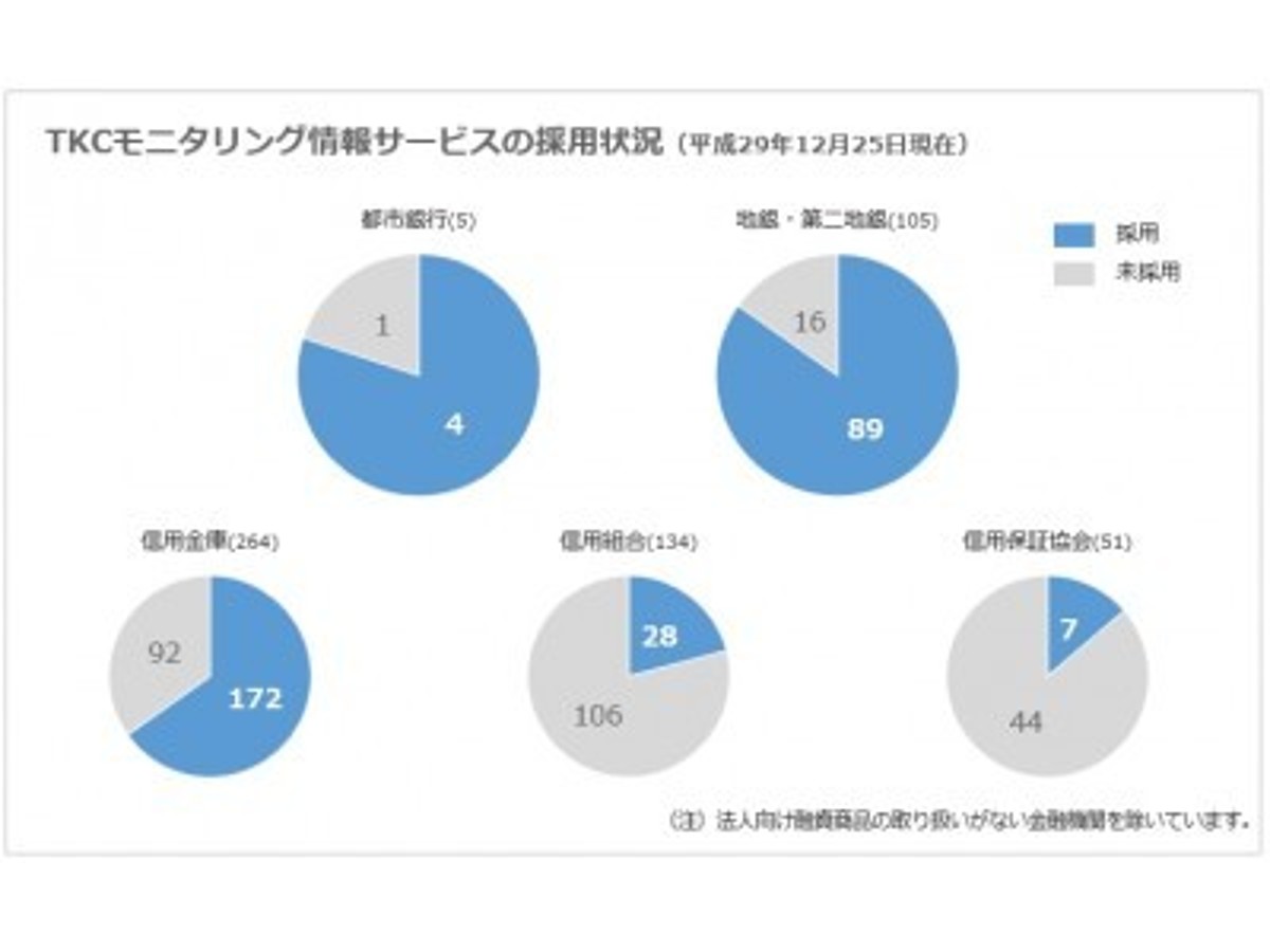 「「TKCモニタリング情報サービス」採用金融機関数が全国300機関を突破」の見出し画像