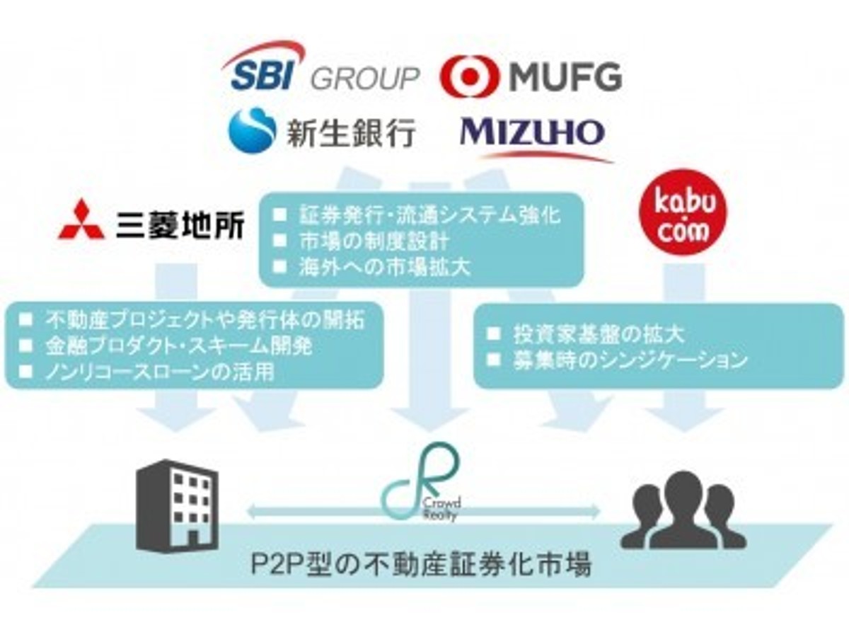 「クラウドリアルティが、三菱地所、新生企業投資、新生銀行、みずほキャピタルから総額2.3億円の資金調達」の見出し画像