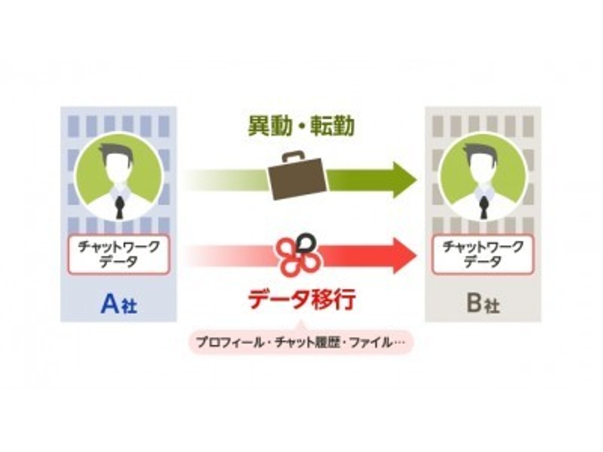 「ChatWork、ビジネスチャット「チャットワーク」において「ユーザー移行機能」の提供開始」の見出し画像