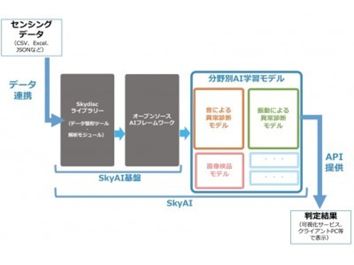 「スマートファクトリー化向け 設備機器のAI異常診断学習モデルをAPIで提供開始」の見出し画像