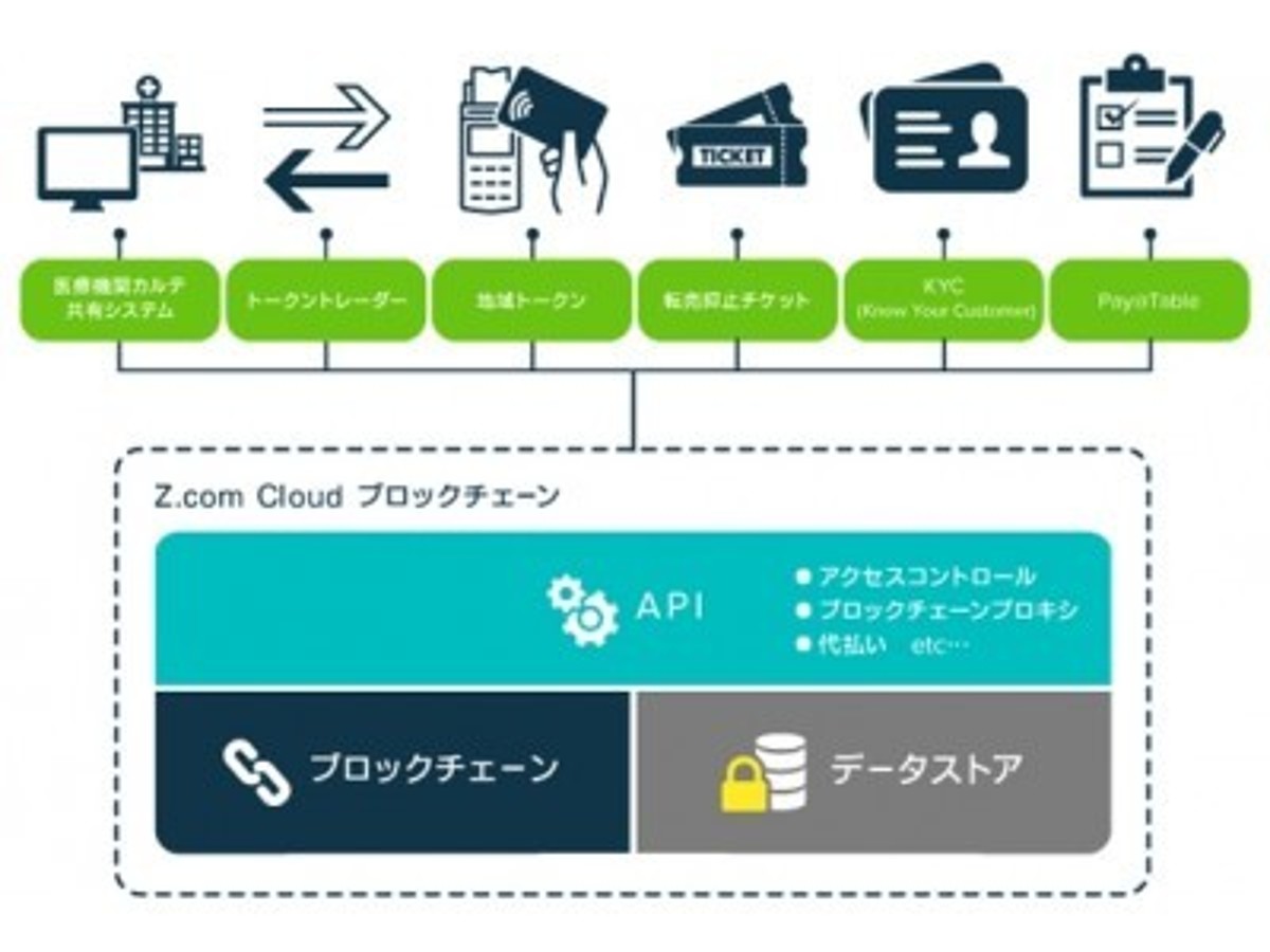 「【GMOインターネット】ブロックチェーンを活用したビジネスの実現を支援する「Z.com Cloud ブロックチェーン」正式版を提供開始」の見出し画像