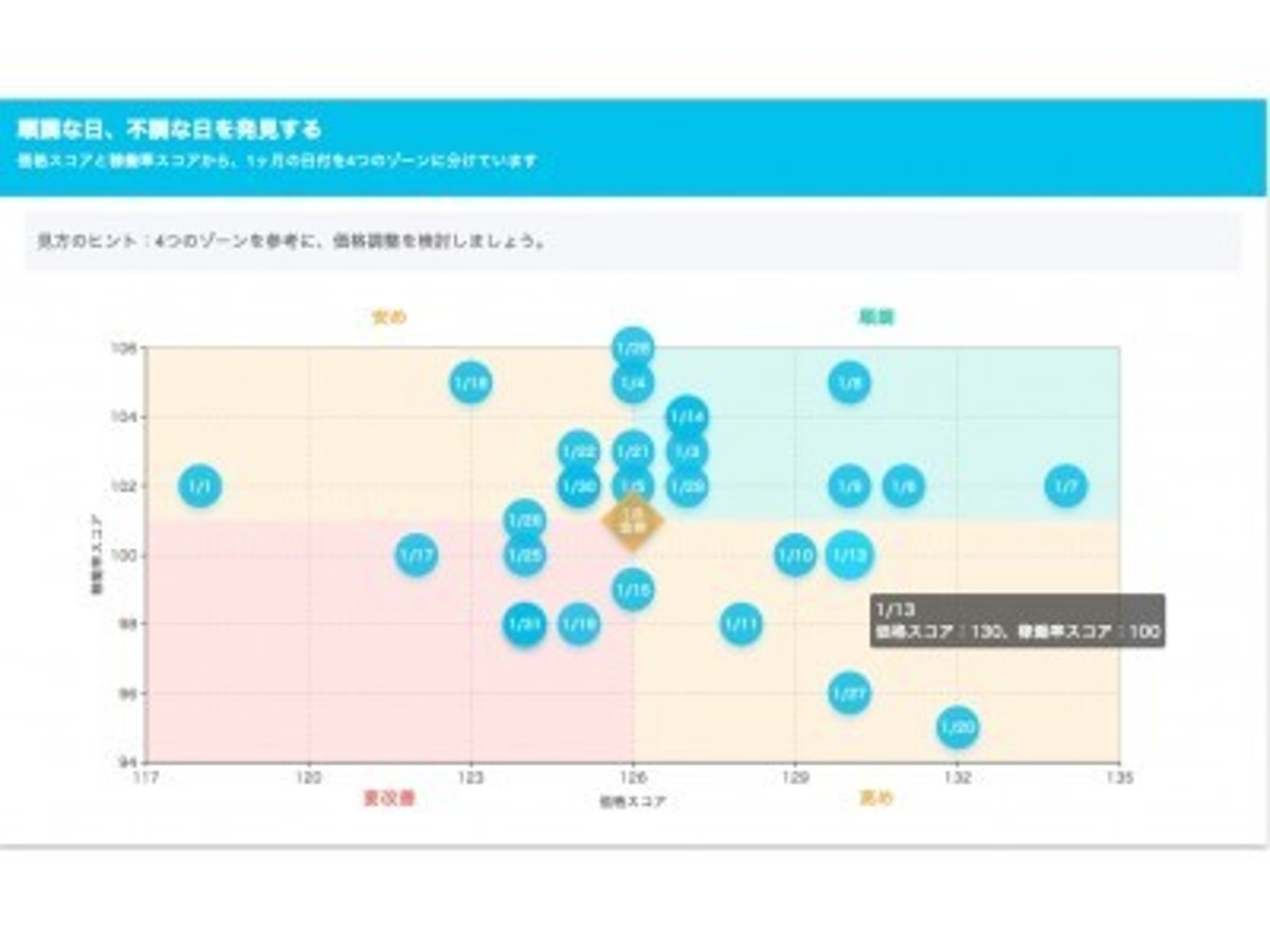 「「ホテル番付」の新機能が公開。ホテルの価格・稼働率を日ごとに分析し、改善すべき日の発見がカンタンに」の見出し画像