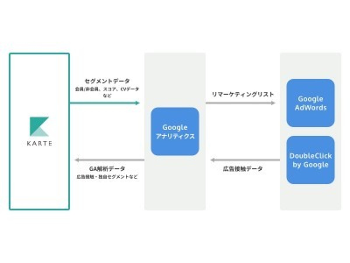 「KARTEが Google アナリティクスとデータの相互連携を開始」の見出し画像