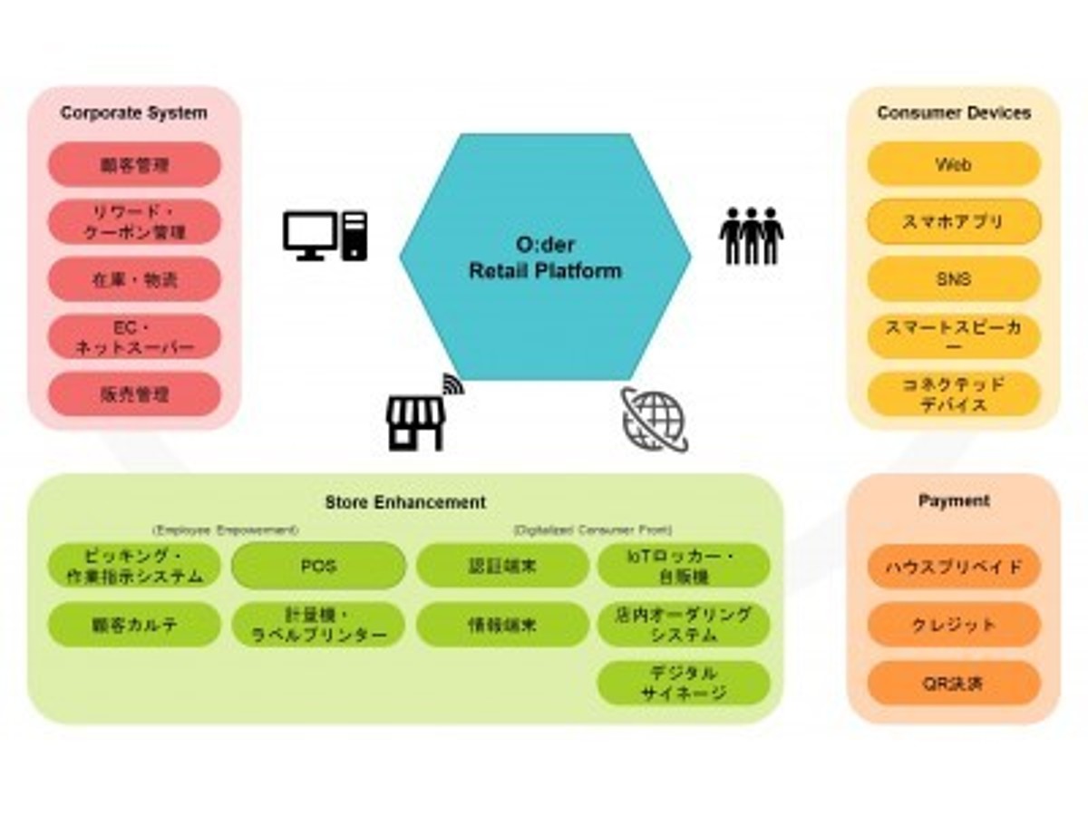 「Showcase Gig、東芝テックとの提携により小売業界向けプラットフォーム「O:der Retail Platform」を発表」の見出し画像