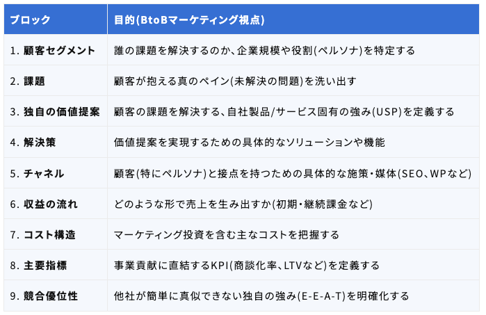 リーンキャンバスの記入順序と重点を置くべきポイント.png
