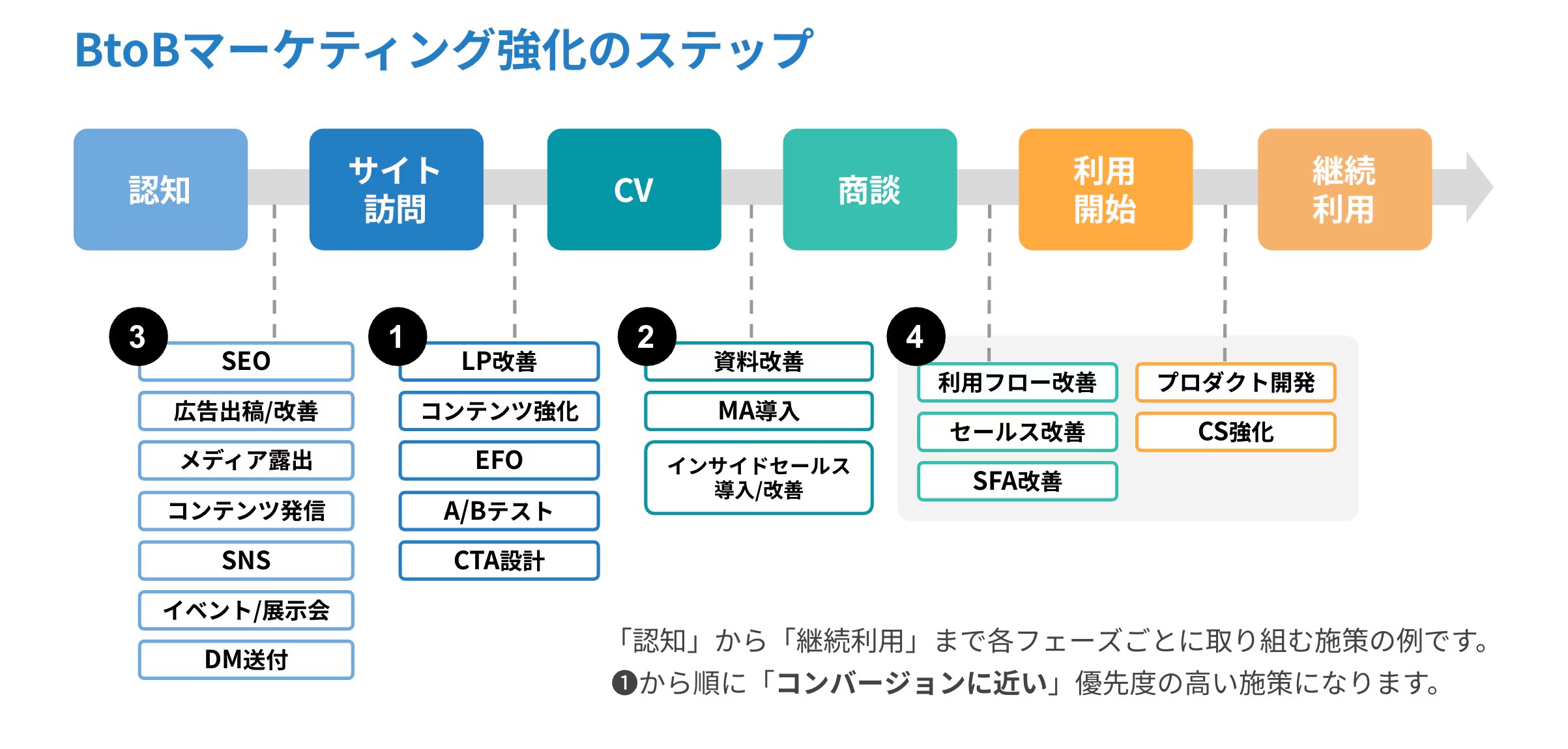 BtoBマーケティング強化のステップ.jpg
