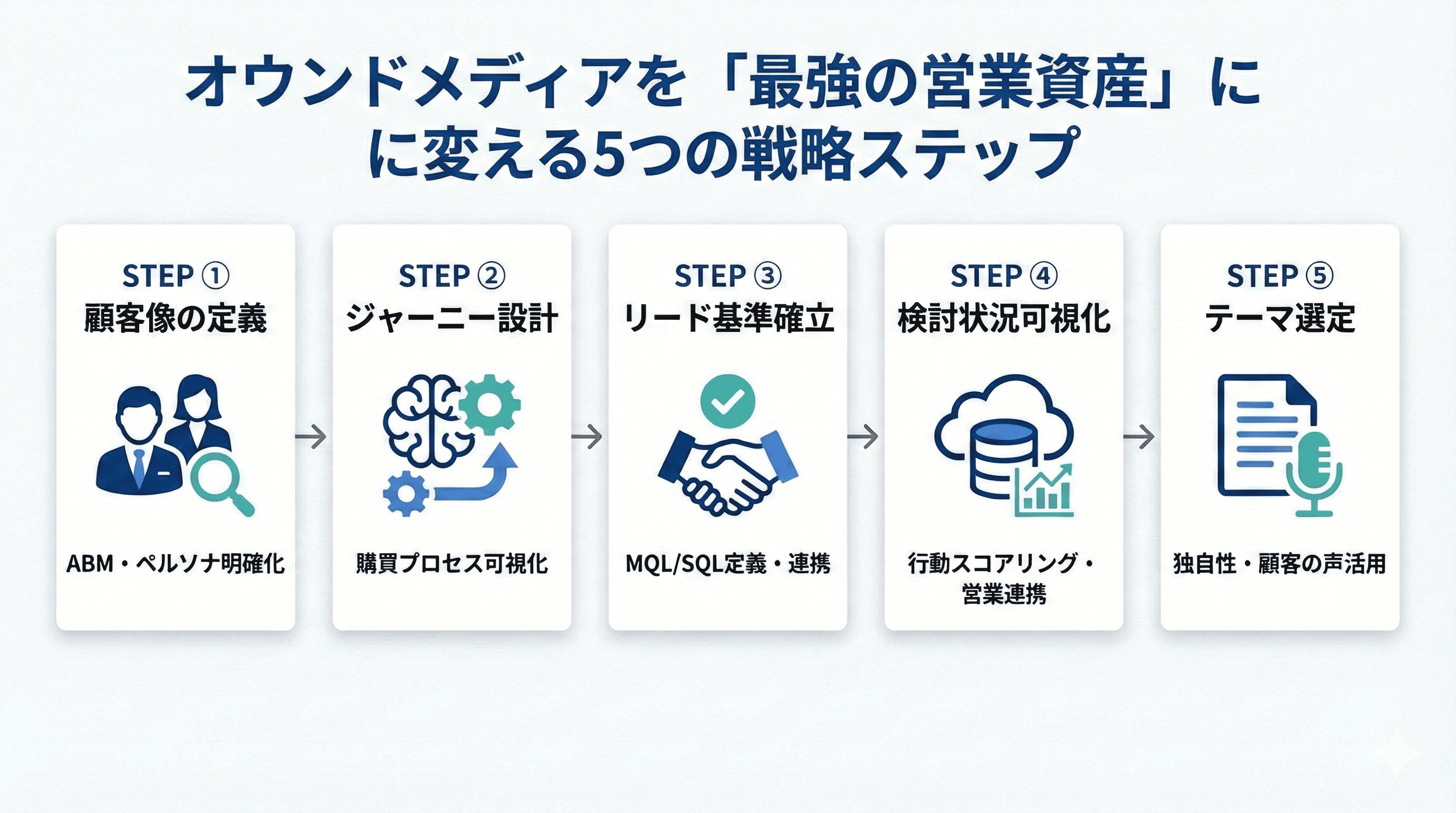 オウンドメディアを「最強の営業試算」に変える5つの戦略ステップ.jpg