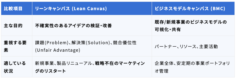 リーンキャンバスとビジネスモデルキャンバスの違い.png