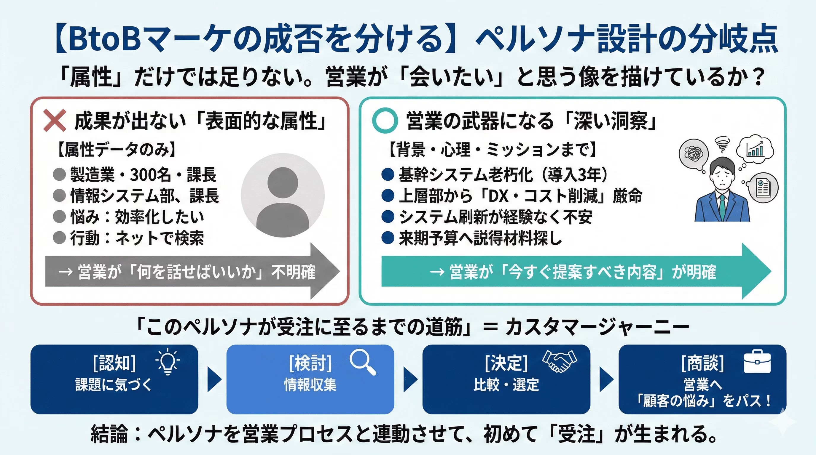 _ BtoBマーケの成否を分けるペルソナ設計の分岐点.jpg