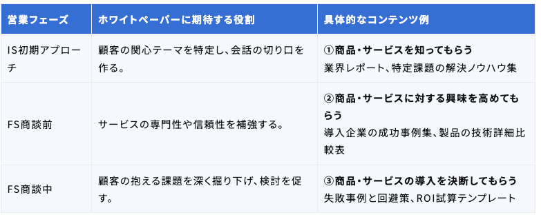 営業フェーズとWPの役割.png