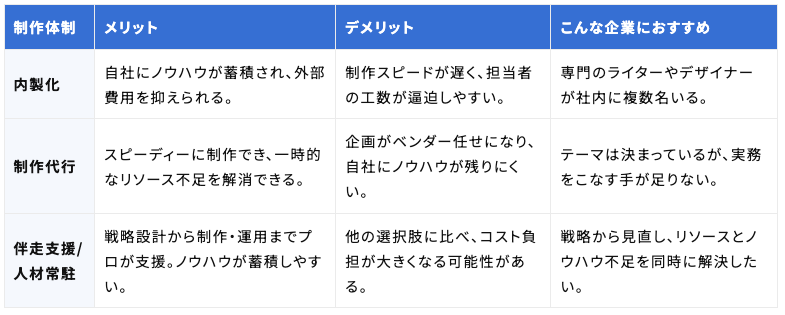 内製化の限界と、制作代行・人材常駐の使い分け.png