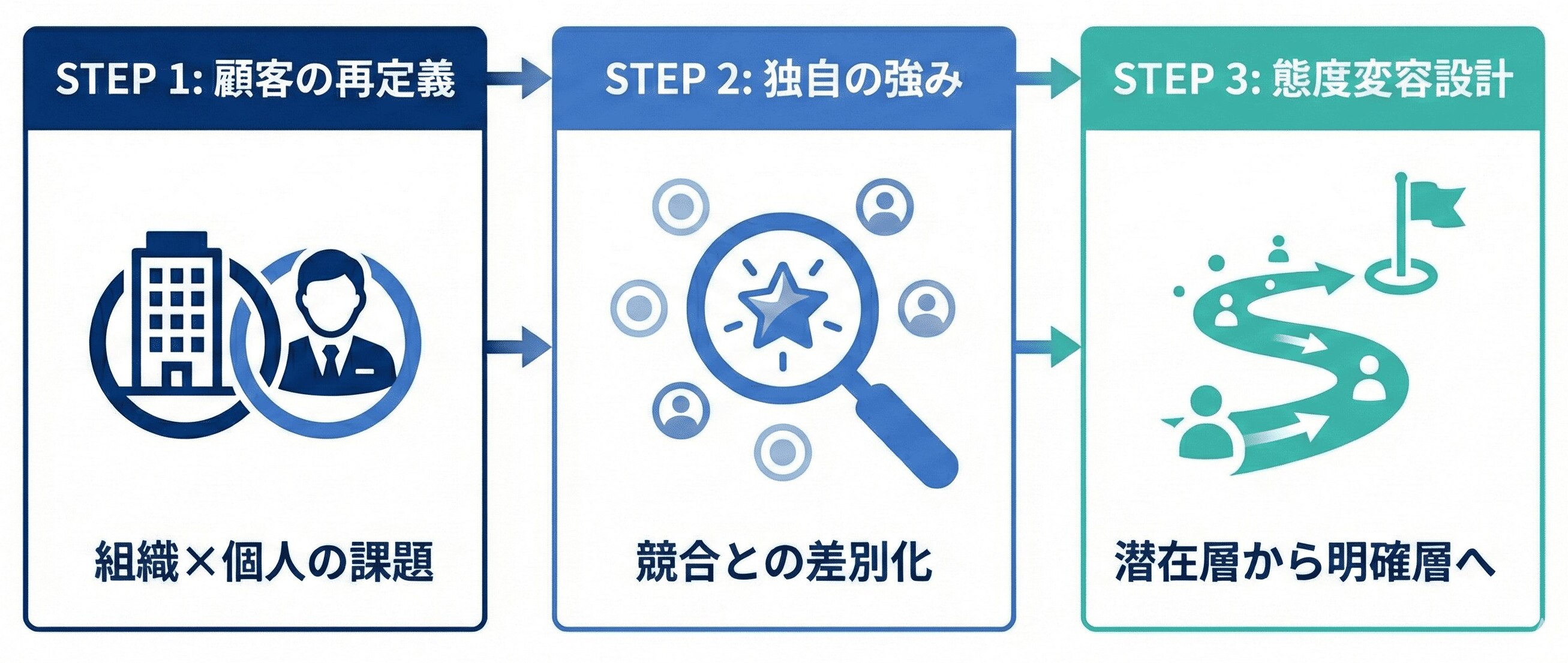失敗を回避する！戦略設計の3ステップ (1).jpeg