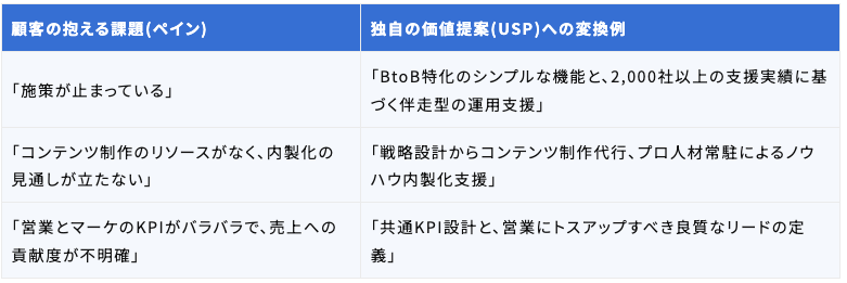 顧客の課題をUSPへ変換する例.png