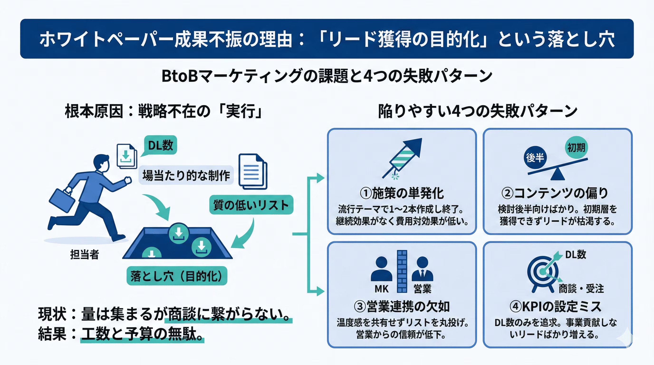 ホワイトペーパー成果不振の理由_「リード獲得の目的化」という落とし穴.jpg