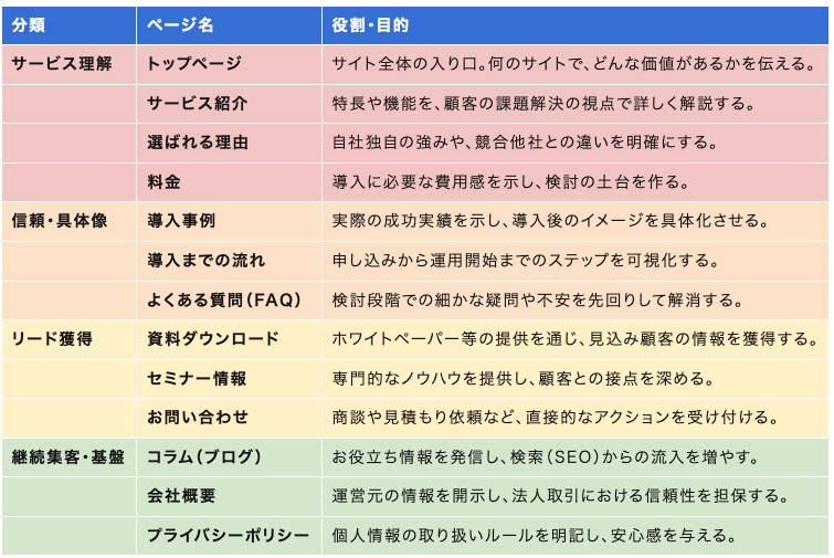 BtoBサイト「13の必須ページ」一覧表png