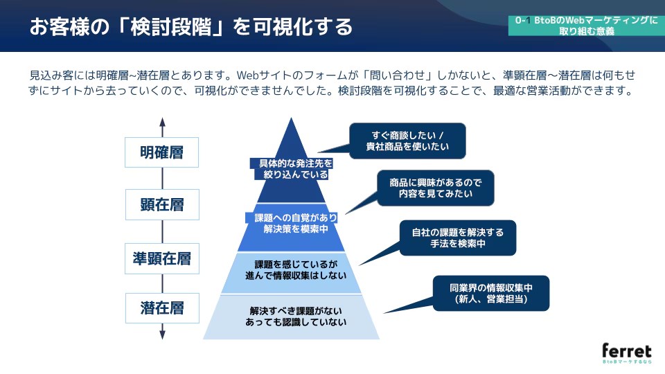 購買ファネルに合わせたコンテンツの役割と設計(潜在層〜明確層).jpg