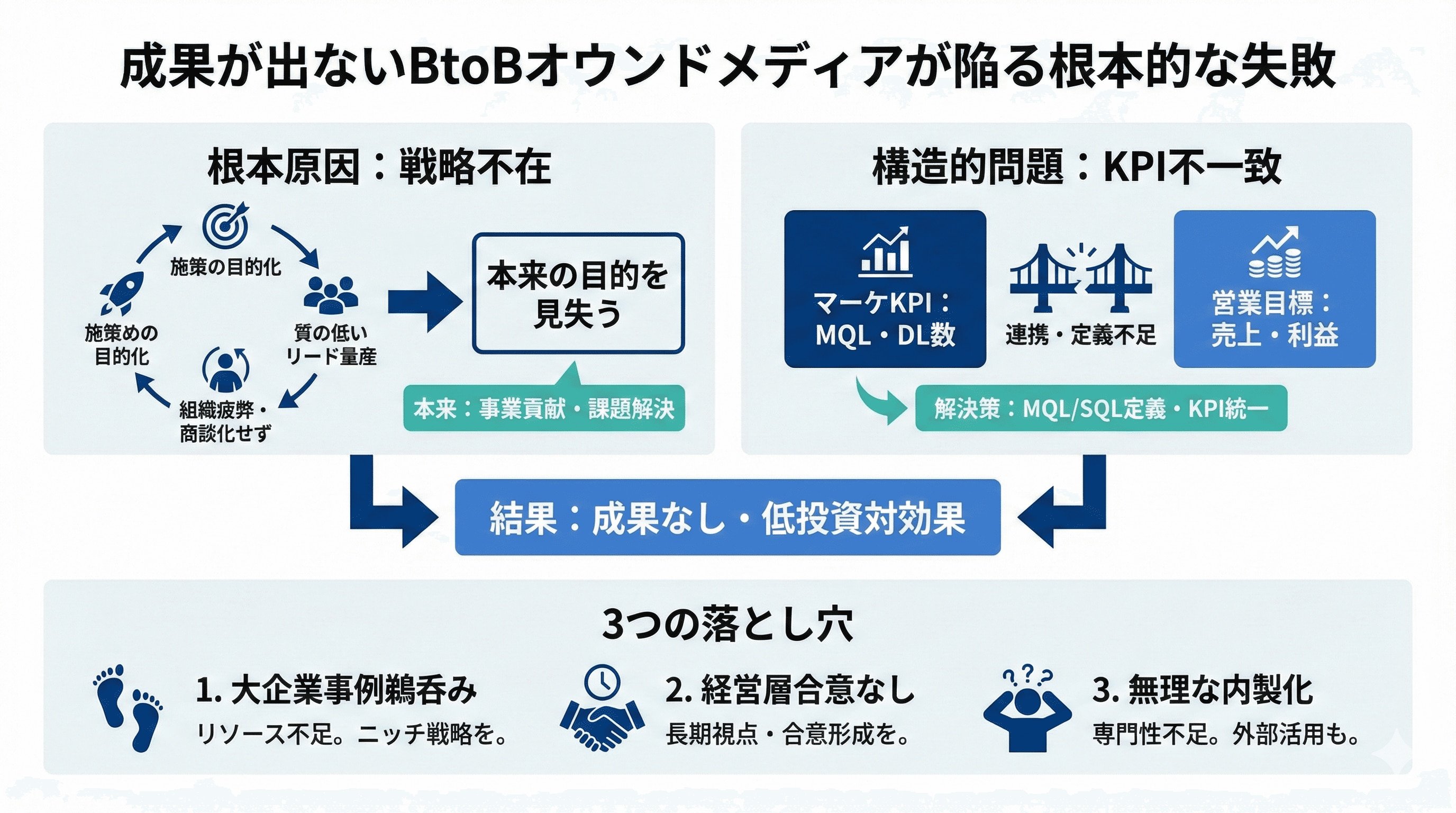 成果が出ないBtoBオウンドメディアが陥る根本的な失敗.jpg