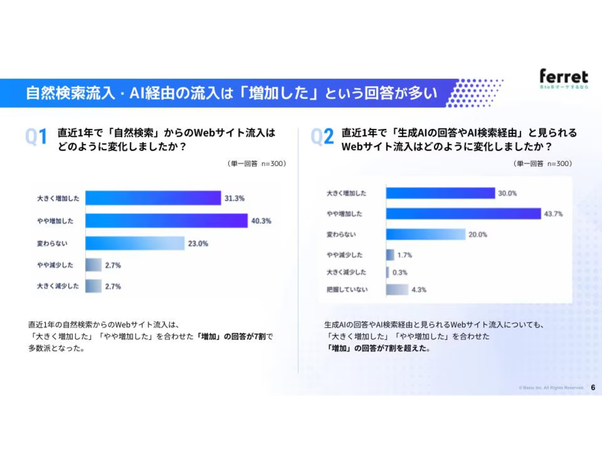 資料「AI時代のBtoBマーケティング リード獲得実態調査レポート」のサンプル画像1